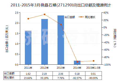 2011-2015年3月微晶石蠟(27129010)出口總額及增速統(tǒng)計(jì)